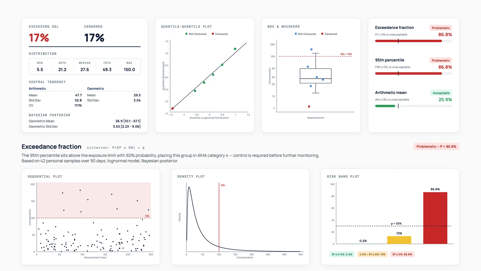 Bayesian exposure report: exceedance and censored percentages, distribution table, Q-Q and box plots, the three risk-lens decisions, and the sequential, density and risk band charts
