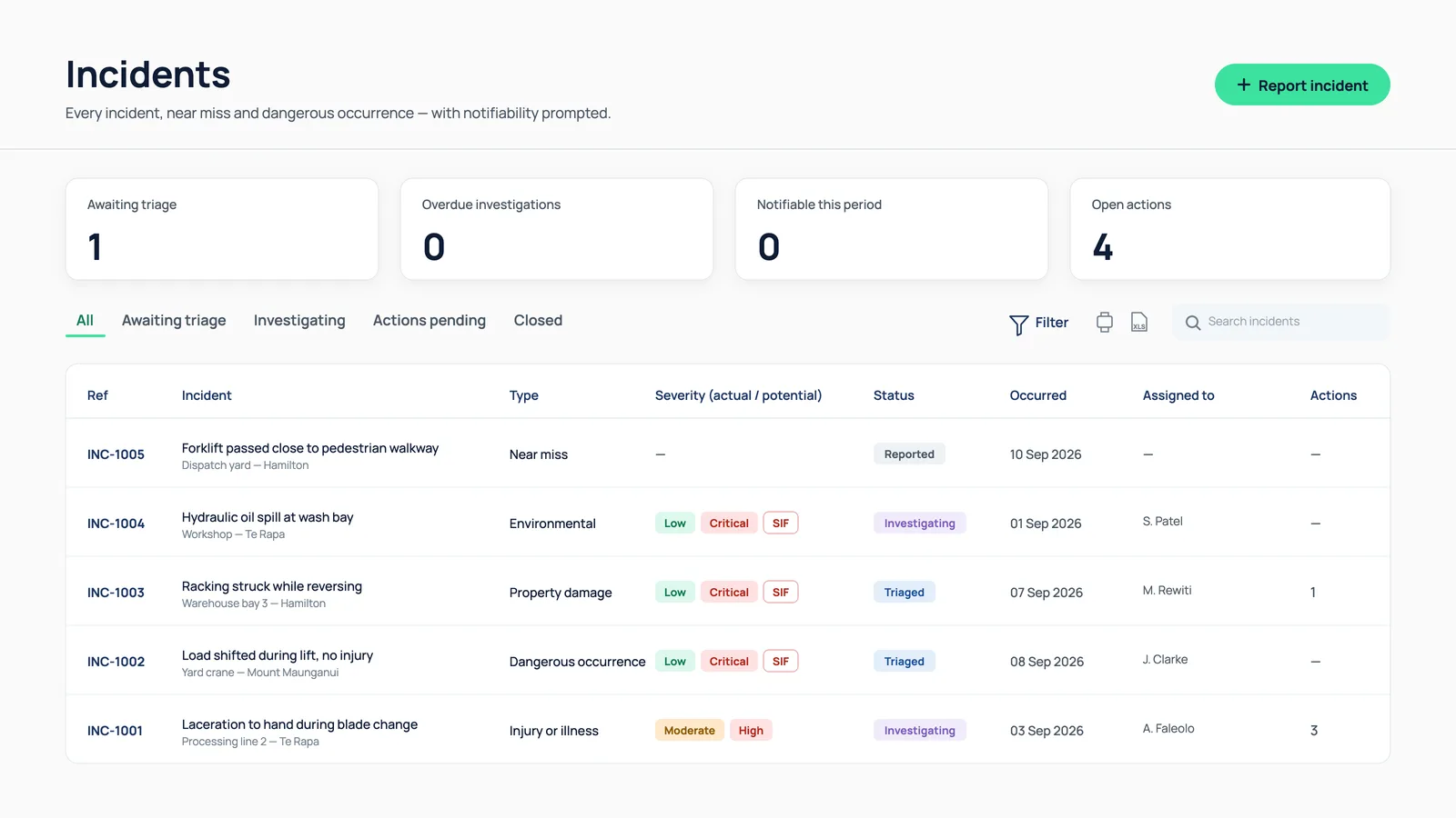 Incidents register showing five incidents with severity, status, assignee and open action counts